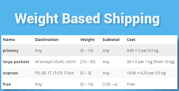 Download Free WooCommerce Weight Based Shipping v5.2.6